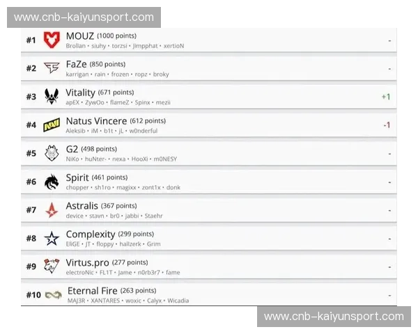 CS2排名变化：新赛季激战正酣，排名格局再度震动！